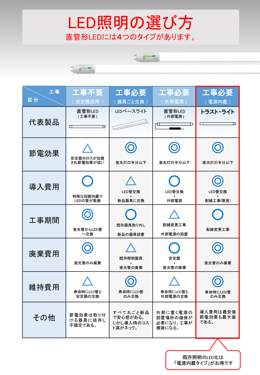 ご導入までの手順 | LED照明・LED蛍光灯のエコ・トラスト・ジャパン 